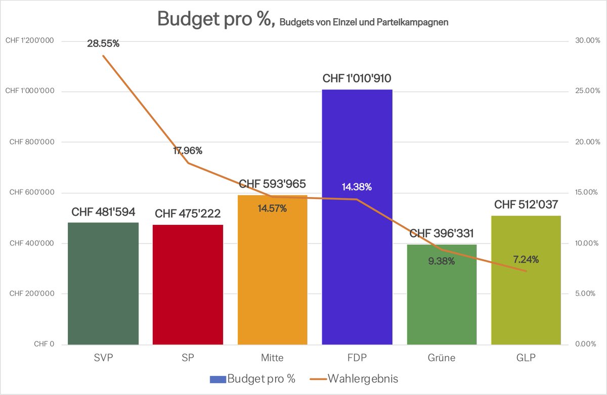 das Geld + die Politik (@geldundpolitik) on Twitter photo ½ Millionen pro Stimmen-%? Rein mathematisch haben die grossen Parteien im Schnitt CHF 578'343.- pro Stimmenprozent in den Wahlkampf investiert. Grosse Ausreisserin: Die <a href="/FDP_Liberalen/">FDP Schweiz</a> haben eine satte Million pro % budgetiert. ½ Millionen pro Stimmen-%? Rein mathematisch haben die grossen Parteien im Schnitt CHF 578'343.- pro Stimmenprozent in den Wahlkampf investiert. Grosse Ausreisserin: Die <a href="/FDP_Liberalen/">FDP Schweiz</a> haben eine satte Million pro % budgetiert.