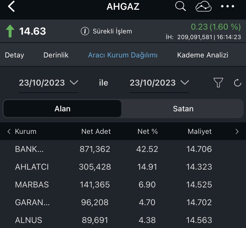 #Ahgaz ilk 5 alıcı