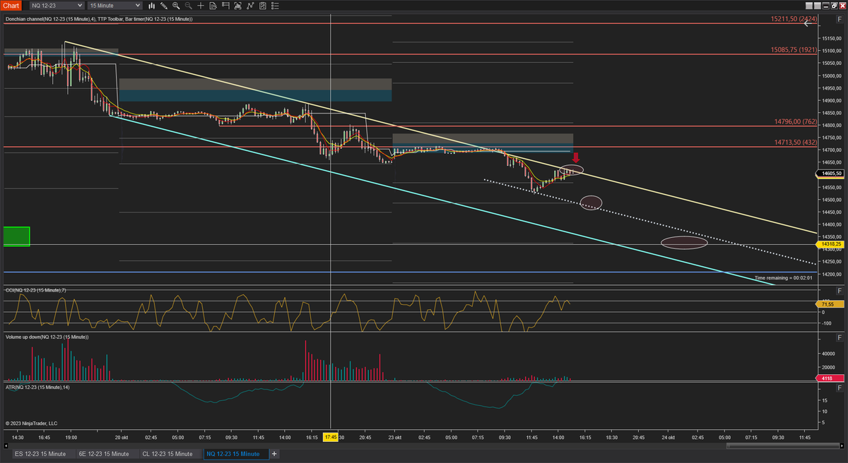 HarlemTrader's tweet photo. After an impactful move (to beautiful Amsterdam), i finally have time to pick up trading again. For now, I'm  short biased on #NQ. (went short at 14.616) https://t.co/GEOye0TzKl