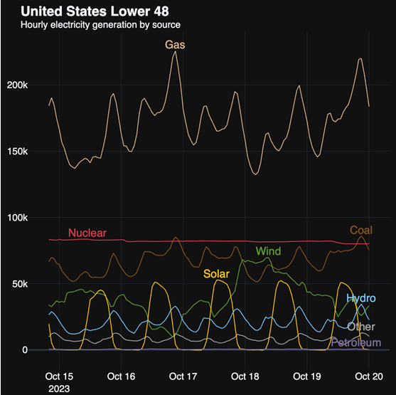 GridBrief: Electricity production in the U.S. by source: Reliable, baseload #nuclear doing its thing #uranium