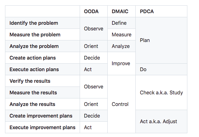 OODA loop v DMAIC cycle v PDCA iteration::
github.com/joelparkerhend…