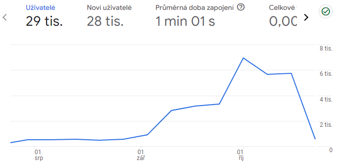 Marek Sušický (@msusicky) on Twitter photo Díky <a href="/FredBrooker/">Fred Brooker 🍀🍄👽🎶🌈 🦄💀</a> jsme začali aktualizovat web ockovani.opendatalab.cz . Na analytice je jasně vidět, že zájem stále roste... <a href="/opendatalabCZ/">OpenDataLab</a> Díky <a href="/FredBrooker/">Fred Brooker 🍀🍄👽🎶🌈 🦄💀</a> jsme začali aktualizovat web ockovani.opendatalab.cz . Na analytice je jasně vidět, že zájem stále roste... <a href="/opendatalabCZ/">OpenDataLab</a>