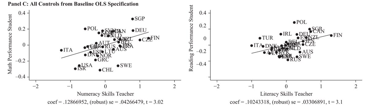 wduyck's tweet image. slimme leraren, slimme kinderen. Leraars die beter lezen en rekenen hebben leerlingen die beter lezen en rekenen - jhr.uwpress.org/content/54/4/8…