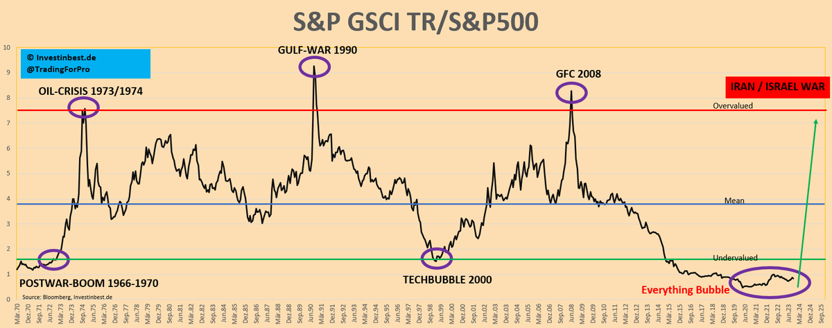 TradingForPro's tweet image. Are you ready for the greatest hard asset boom in recorded human history? 

At some point, the strait of hormuz is closed... #Iran

Commodities vs. Stock Market - Who wins?

#GOLD #SILVER #Bitcoin