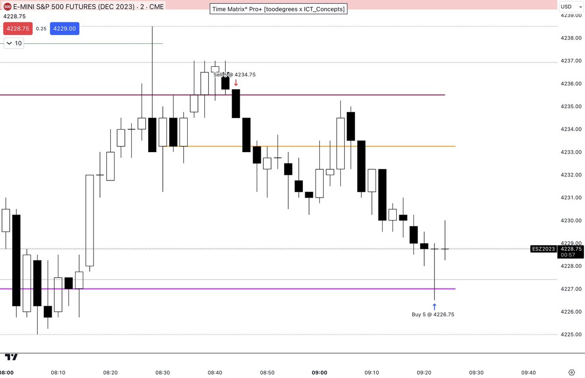 ICT_Concepts's tweet photo. 💡Trade Idea💡
Time based Liquidity = Draws on Price and where 70% chance for a reversal occurs 

✅A Previous Weeks Low 
✅8:30 price 
✅7:30 price https://t.co/LnLpy8H9fI