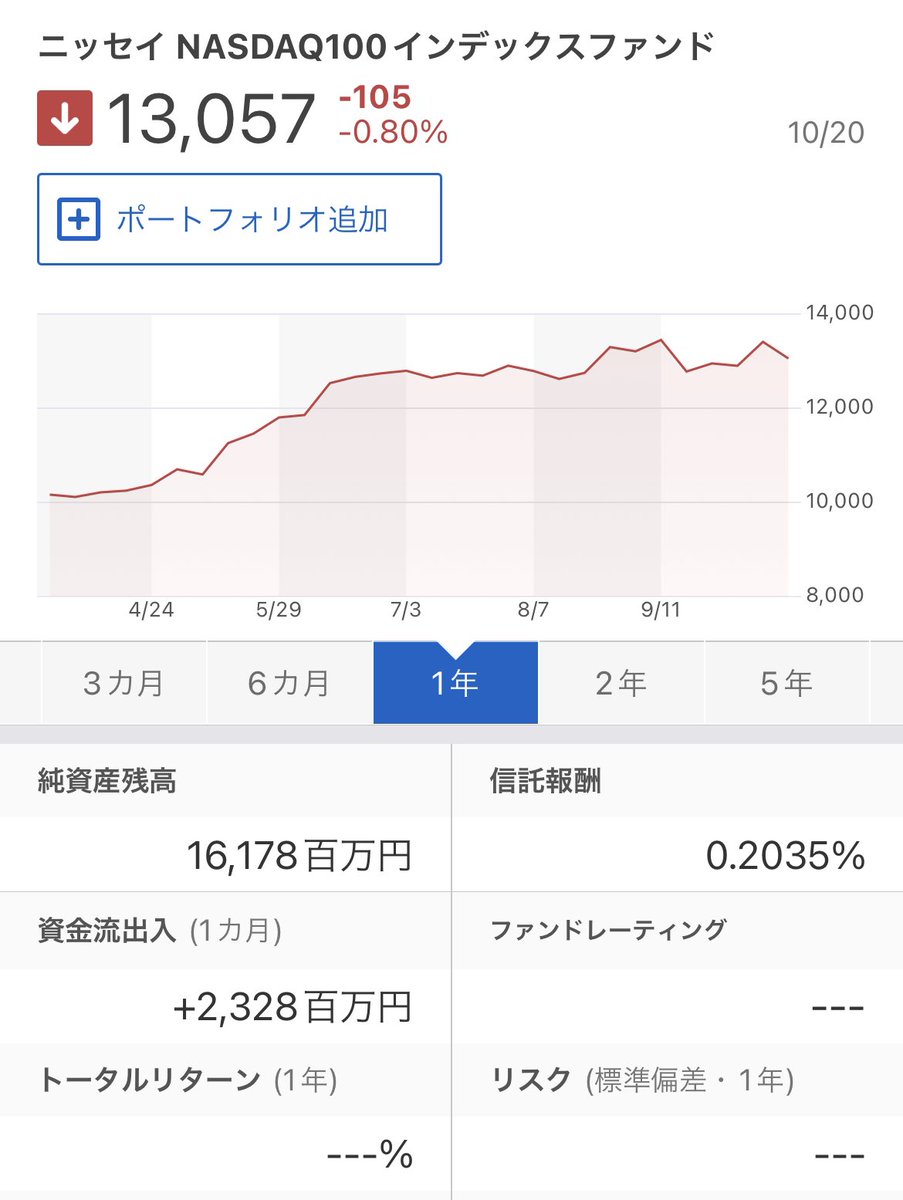 hitonoikuurani's tweet photo. 新NISA戦略

積立枠

✅iFreeNEXT FANG+インデックス

成長枠

✅ニッセイNASDAQ100

最強ポートフォリオ完成です😊 https://t.co/RxfXdkOMcd