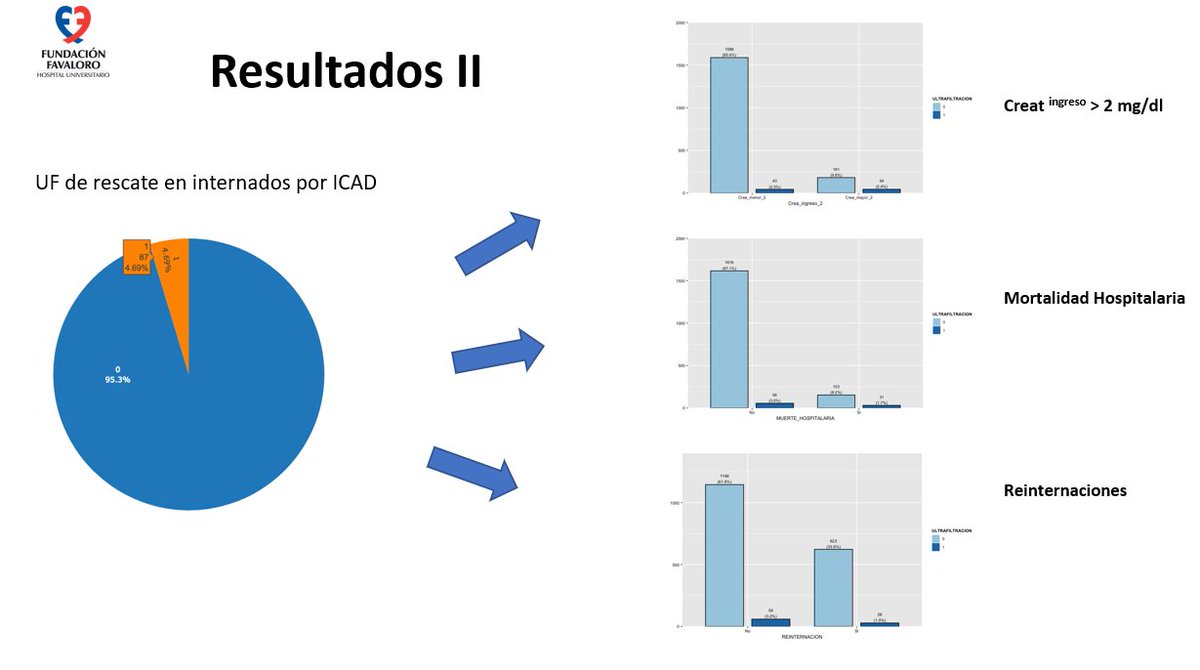 ResiCardioHuff's tweet photo. Gran presentacion de nuestro R4 Federico Taret acerca de los predictores de ultrafiltración en pacientes con IC.

Para resaltar el predictor de mayor peso fue la creatinina >2 mg/dl al ingreso.

La necesidad de UF de rescate es un predictor INDEPENDIENTE de mortalidad.
#SAC23 https://t.co/HTiEhZm8Y3