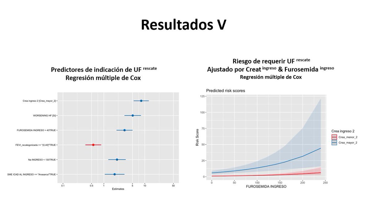 ResiCardioHuff's tweet photo. Gran presentacion de nuestro R4 Federico Taret acerca de los predictores de ultrafiltración en pacientes con IC.

Para resaltar el predictor de mayor peso fue la creatinina >2 mg/dl al ingreso.

La necesidad de UF de rescate es un predictor INDEPENDIENTE de mortalidad.
#SAC23 https://t.co/HTiEhZm8Y3