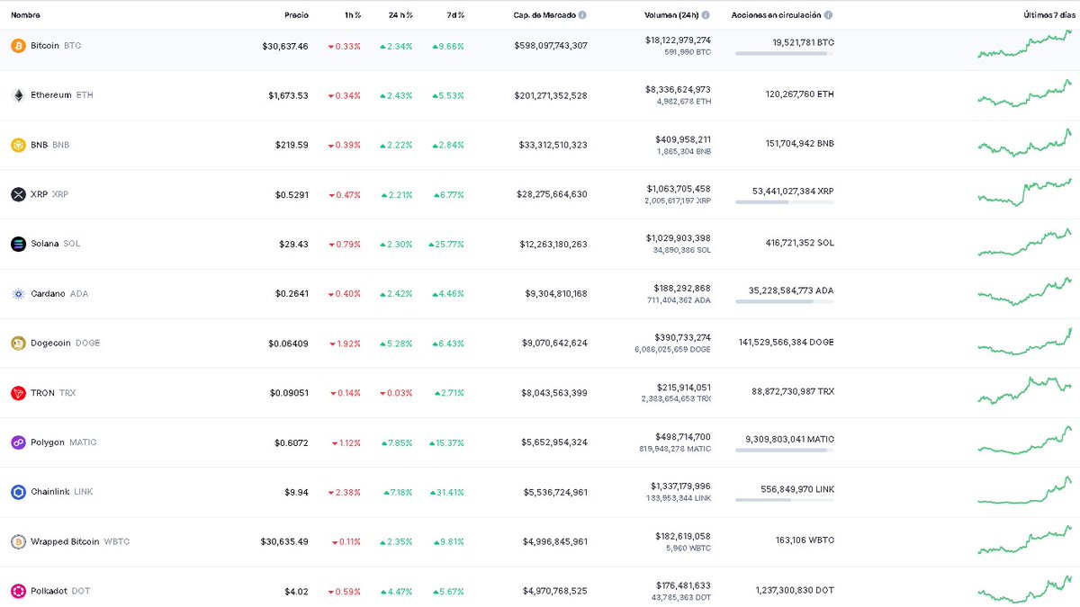 criptoecotecno's tweet photo. Así amanece el #mercado de #criptomonedas hoy lunes.  Con #Bitcoin📷 en los 30.5K, es probable que baje un poco, antes del mercado alcista esperado. El sentimiento en 53 'neutral' según 'Crypto Fear &amp; Greed Index '. La  capitalización global en $1.16T  #criptoecotecno https://t.co/MQbHlUQj1x