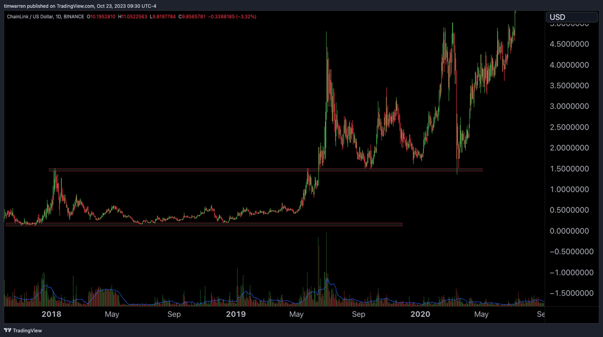 TimWarrenTrades's tweet photo. If History repeats, we might not see $LINK go back below $9.50

#Chainlink https://t.co/NATINJp8HZ