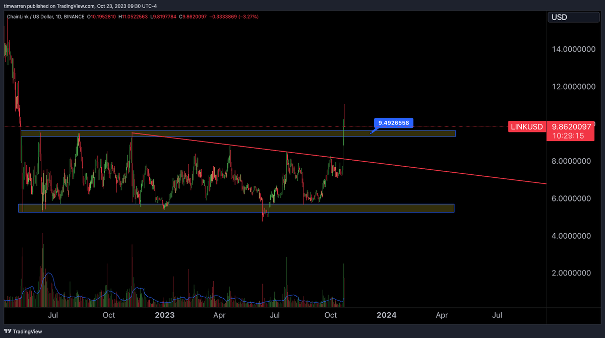TimWarrenTrades's tweet photo. If History repeats, we might not see $LINK go back below $9.50

#Chainlink https://t.co/NATINJp8HZ
