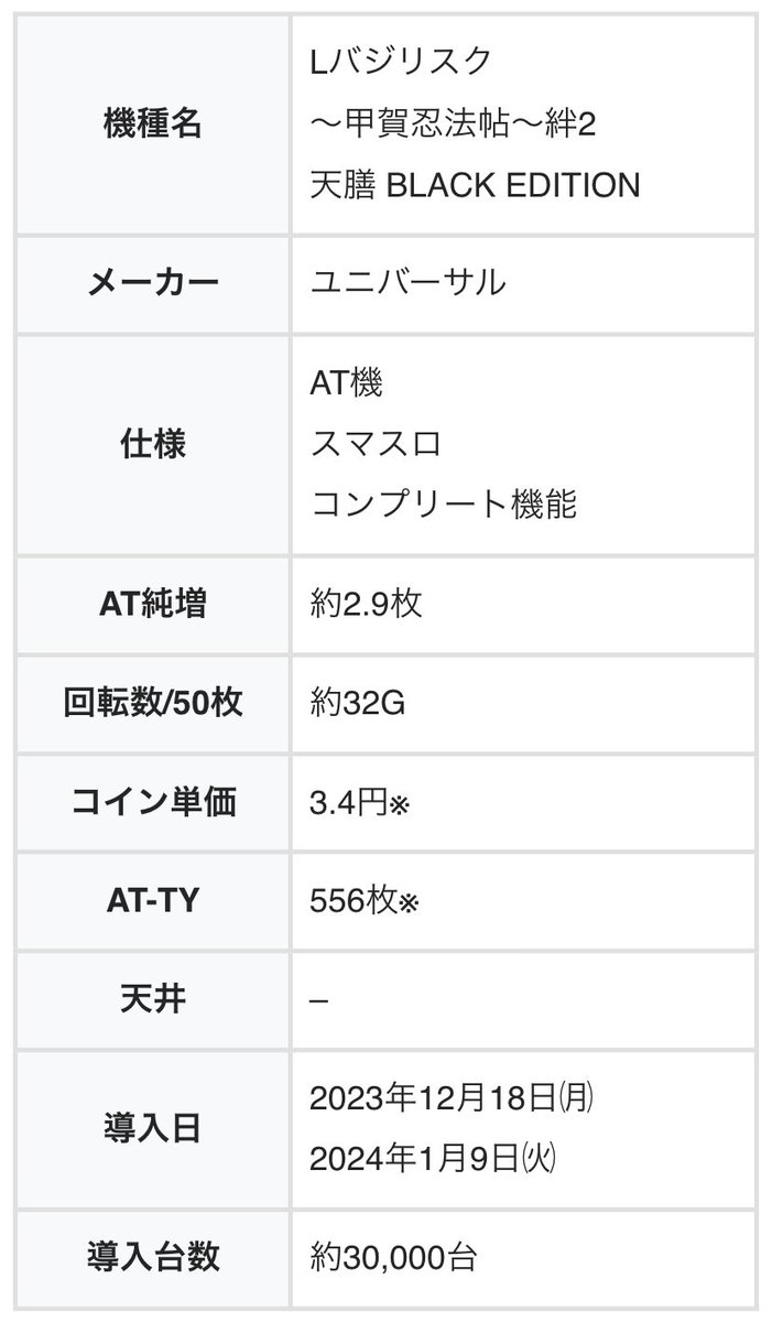 機種ページを公開しました 【スマスロバジリスク絆2天膳】 ✓ゲームフローは過去シリーズを踏襲 ✓演出は天膳が主役? ✓スペックは現役最高峰  ✓ツラヌキ要素あり 初代絆、絆2、天膳のスペック比較表もあり(画像4) https://t.co/PobOYMVuCX