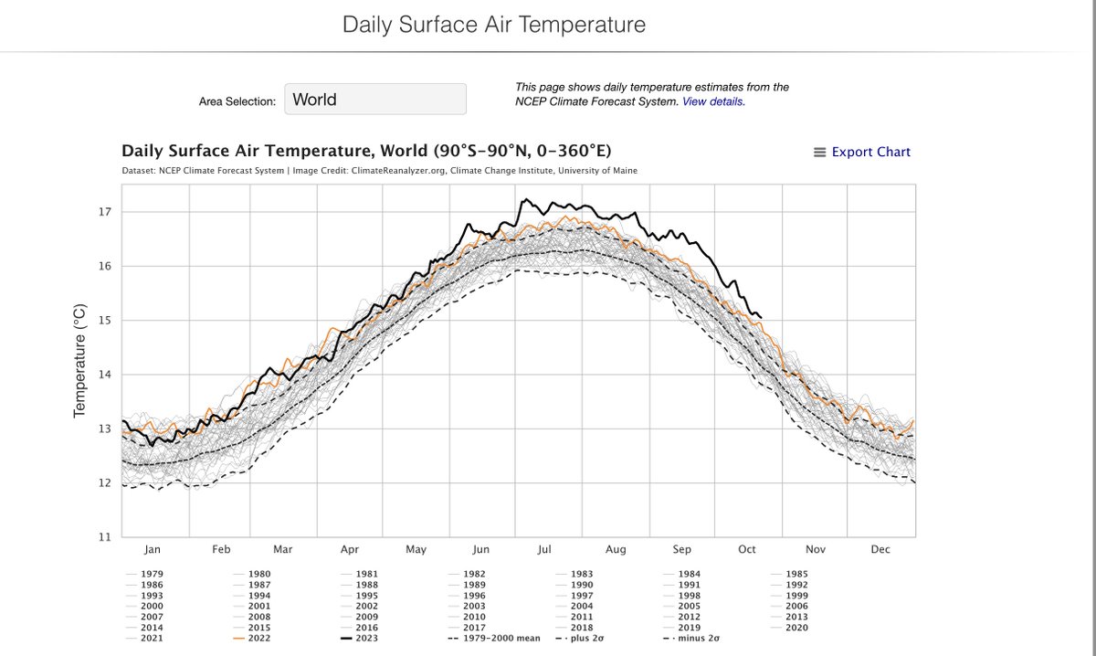 With a week remaining, it looks like my prediction will "verify" as they say. After a huge September anomaly, October has merged toward the pack and will be ~0.2-0.3C warmer than 2022, consistent with transition from La Nina to El Nino (atop steady warming trend of ~0.2C/decade).