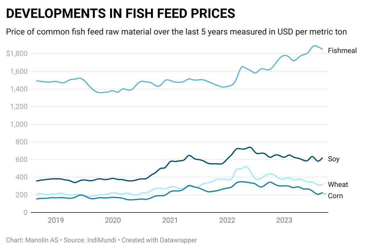 Fish feed cost hits record high at $1,800/ton! 🐟

Today’s podcast covers insights on market forces, global impacts, &amp; innovations by companies like <a href="/Protix_official/">Protix</a>  and <a href="/Veramaris/">Veramaris (Aquaculture & Pets)</a>.

Spotify: open.spotify.com/episode/5sk8GS…

#aquaculture #oceans #fishfeed