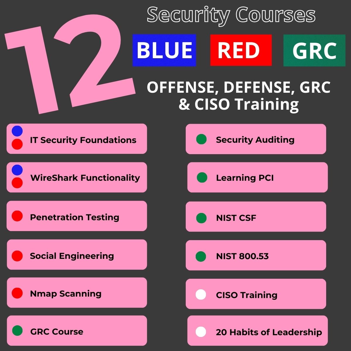 mikemillercyber's tweet photo. 12 Security Courses right here in your back yard. Red Team, Blue Team, GRC, and Security Leadership are some of the courses that I have listed below.

🔴Red Team / Blue Team Courses🔵
IT Security Foundations
WireShark Functionality
Penetration Testing
Social Engineering
Nmap Security Scanning
Full Article with Links - https://t.co/83ALYIx2jw

🟢GRC (Governance, Risk, Compliance)
GRC Course
Security Auditing
Learning PCI
NIST CSF
NIST 800.53
Full Article with Links - https://t.co/83ALYIx2jw

🤵 Security Leadership
Leadership Foundations (Bonus)
CISO Training
20 Habits of Leadership
Full Article with Links - https://t.co/83ALYIx2jw

Knowledge is power.  The more you know, the more valuable you become.

This week I'll be emailing thousands on how to get jobs as SOC Analysts, Penetration Testers, GRC specialist, and other positions.  If you aren't already getting those emails, get on the list at ➡https://t.co/GcdJet8jHq⬅.

#cybersecurity #informationsecurity #infosec #security