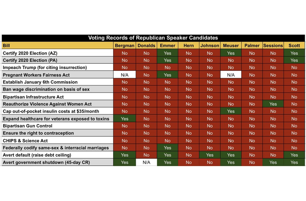 NoLieWithBTC's tweet image. The voting records of the 9 Republican candidates for Speaker.

—All voted against protecting the right to birth control. 
—All voted against reauthorizing the Violence Against Women Act.
—The vast majority voted against certifying the 2020 election.