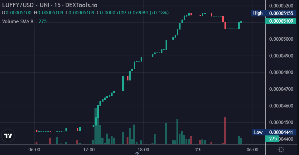 <a href="/WhaleChart/">?</a> And the market is responding. Strong communities will do best. $LUFFY is pumping! Devs work non-stop and deliver. Soon there will be an Anime based social platform with features integrated into the blockchain. 100X to ATH. LET'S GO!!
<a href="/luffyinutoken/">Luffy Token Official</a>
#luffy #pump