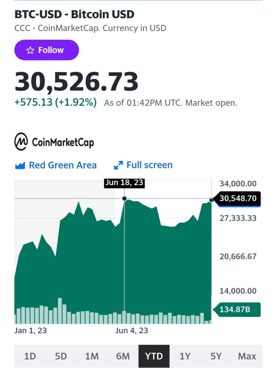 #Bitcoin let’s hang here for few days! $AULT mines $BTC 24/7/365 through its subsidiary. Not a offer to buy or sell securities