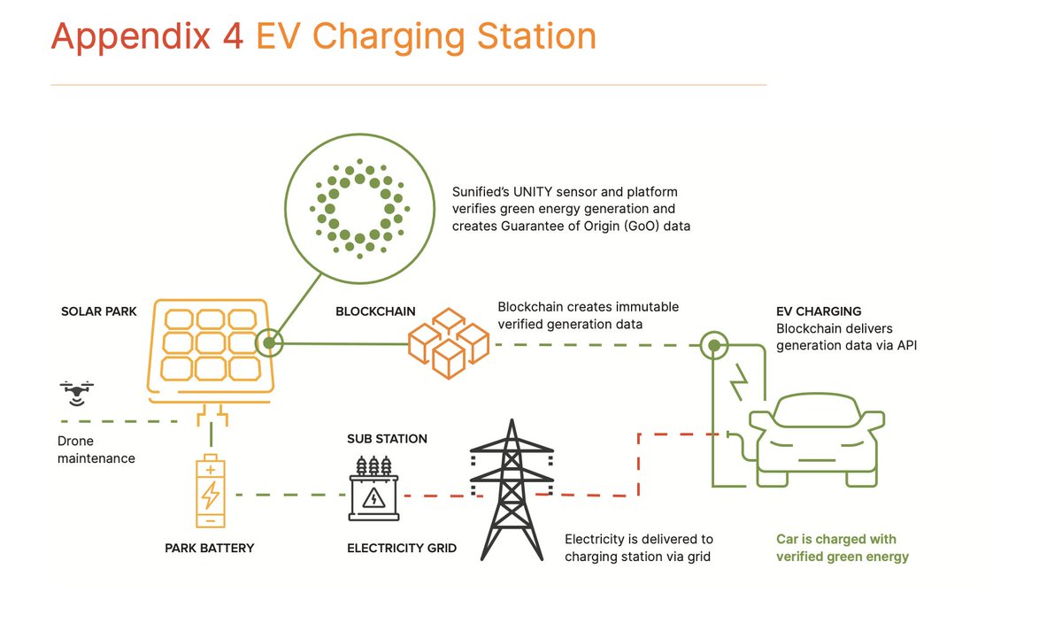 Leon_Vandenberg's tweet image. YES > $$ Opportunity $$
Bring on Green EV Charging and tagging Solar and Wind Energy Green💚 and rewarding customers for EV charging using abundant #GreenEnergy @energy_tag
@2tokens_org #EnergyTokenization Working Group
@SunifiedEnergy #UNITYsensor
sunified.com/technology