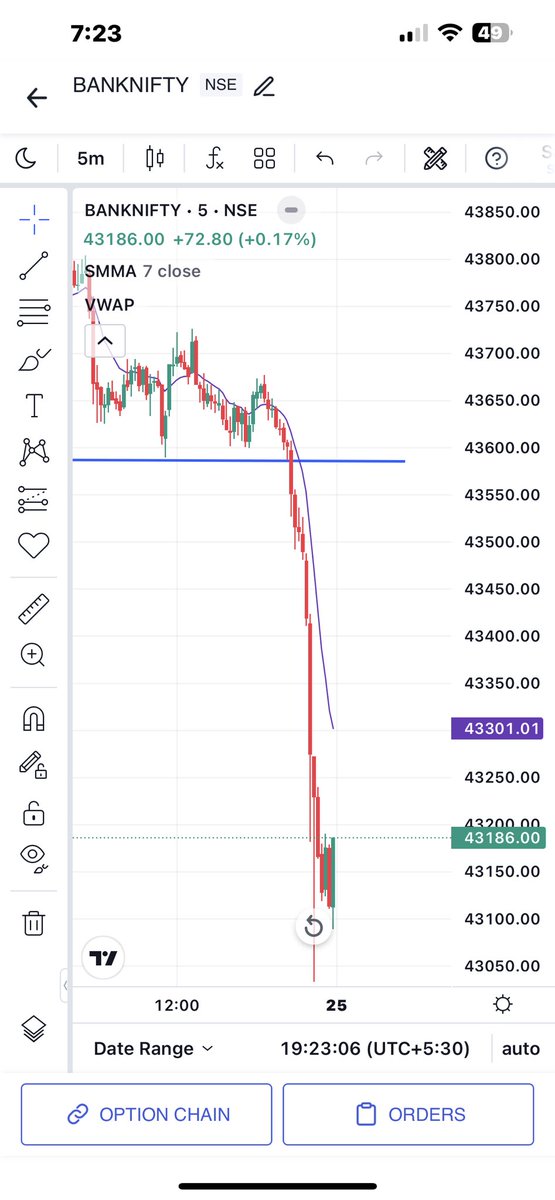 DugadManish's tweet photo. Trendline Breakdown and boom 🤯 
.
.
So how many of you capture this immense Fall? https://t.co/ro9wfZhdty