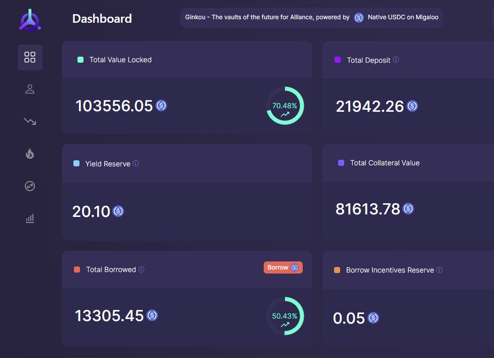 BackBoneLabsHub's tweet photo. Congrats to @ginkou_io for breaking $100k TVL so quickly... this is just the beginning. 

You can now earn 12.56% yield on native USDC deposits. You can also borrow against $bWHALE, $ampWHALE, $bLUNA, $ampLUNA, with more collateral assets coming soon... like $ampROAR

The Ginkou team is killin it! check it out https://t.co/0sFwInwmcv
