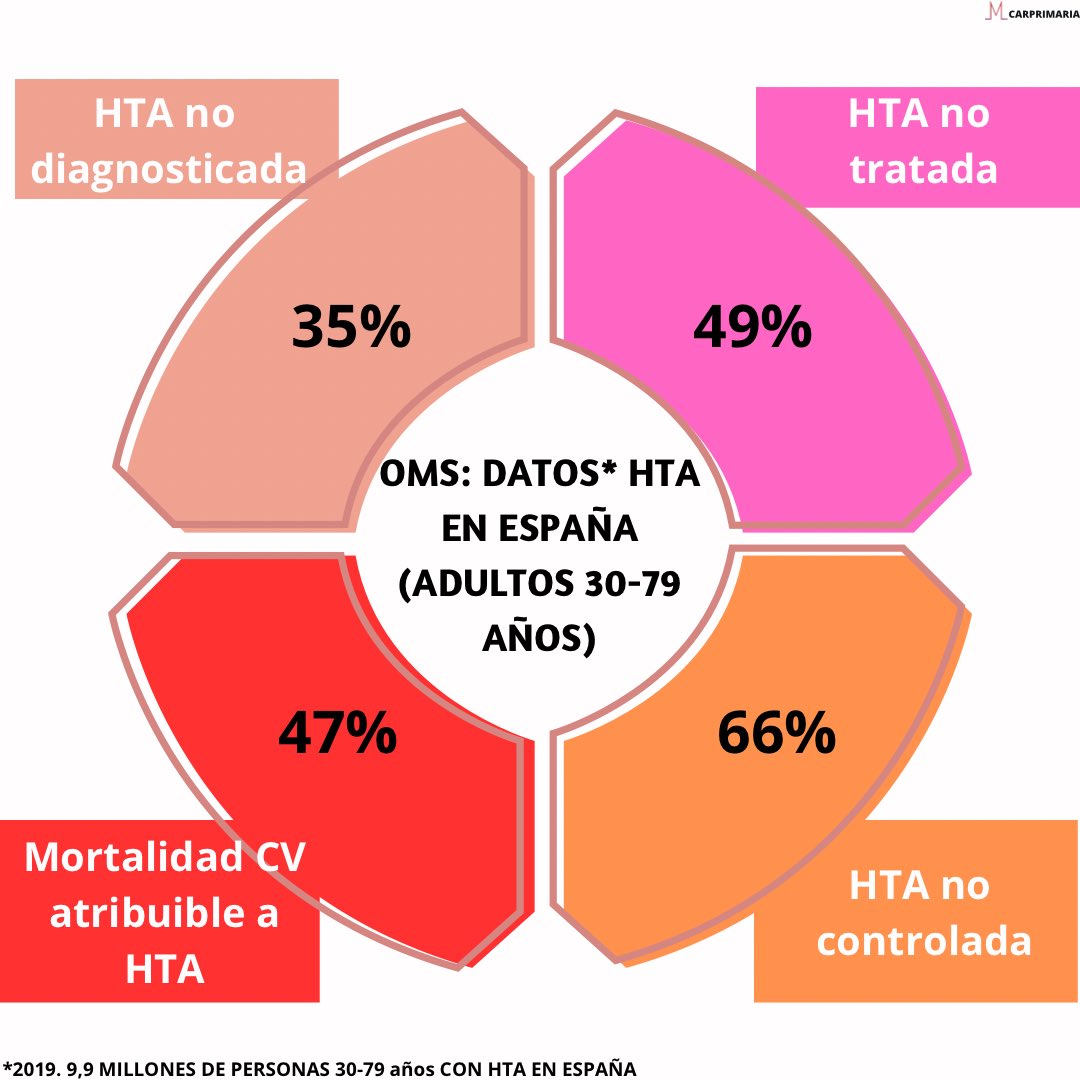 carprimaria's tweet photo. La OMS ha publicado su primer documento sobre HTA en el mundo: muchos pacientes no saben que tienen HTA o no son tratados, seguimos infratratando a la mayoría de los pacientes. El documento repasa los datos de cada país. 

Más info 👇🏾👇🏽👇🏻👇 
https://t.co/IF2keer2RV https://t.co/18ru6mkcrd
