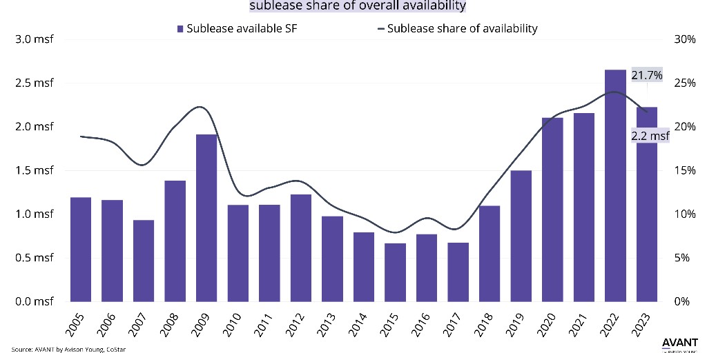 AY_UnitedStates's tweet photo. Sublease space in Fairfield County is disappearing. Find out why -- check out the latest #AVANTbyAY data: https://t.co/diFq8phnyi

#Office #AYdifference https://t.co/KqFO7axD7l