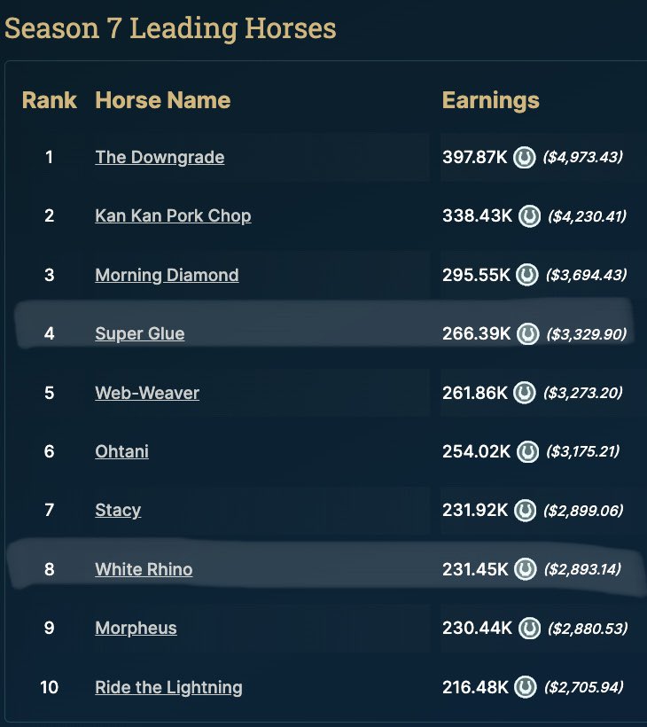 That’s a wrap on Season 7! Going to be retiring two Hazy Hills legends💪💨

Super Glue 36(19-11-2) PnL: $5,200

White Rhino 38(16-8-6) PnL: $4,350

Happy foals day!🎉