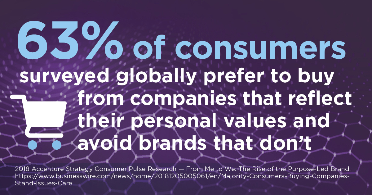 odenetwork's tweet photo. What’s the determining factor for you when you’re making a buying decision? With 63% of consumers, no values alignment means no sale. Share this stat! Avail. in Eng &amp; Fr. Get it in #NDEAM2023 PR Kit:https://t.co/HG2VzJoWIZ
#DisabilityInclusionConnection #NDEAM #EngageTalent https://t.co/eCxEtxeoZn