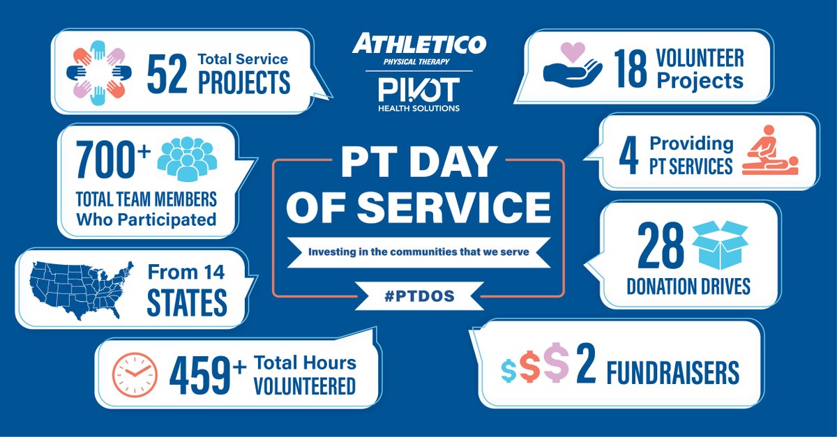 Athletico's tweet photo. This #PTDOS, over 700 team members from Athletico and Pivot came together across 14 states to volunteer their time and talents to support their communities. As a result, 52 service projects were completed, with over 450 total hours contributed. #PTMonth @Pivot_PT @LifeatPivot https://t.co/VrGNW96v9U