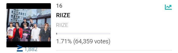 [🔔] 2023 MAMA WWFC PRE-VOTE ‼MASS VOTE‼ (11PM KST UPDATE)

🎯 TOP 15
#️⃣ Current Rank: 16 (1.71%) 🔺 + 648

• Gap From #15: 2,259 votes 🔺🚨
• Gap From #17: 1,882 votes 🔻🚨

🔗 2023mama.com (70%)
🔗 open.spotify.com/playlist/37i9d… (30%)

#RIIZE #라이즈
#RIIZE_TalkSaxy