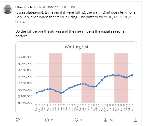 The waiting list was plateauing before the strikes and has been rising since. But this is the usual annual pattern and can't be attributed to strikes. Pre-pandemic, the waiting list was rising year-on-year with a fall Sep-Jan and then a bigger rise.