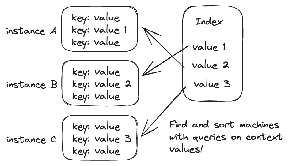 Working on today: indexing machine instances by any values from the machine's context.

This is the crucial step needed for State Backed to be a great store for any online data.

After this: if it's suitable for DynamoDB, it will work (we think better) in State Backed.
