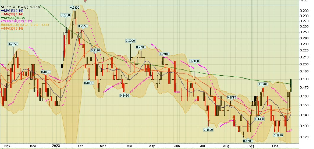 ChartTrader175's tweet photo. $LEM.vt/box-b/o    c2s/n/r/hi w4f/t  ut/b t/u  p200dma    bot/fish s/u  ***a  $LEM 
#tsxv #smallcaps #tsx #cdnpennystocks #cdnhotstocks #cdnwolfpack #stocksharks  #cdnstocksharks #Trading  #breakoutstocks   [23Octt2023] https://t.co/6XDyKMkJuI