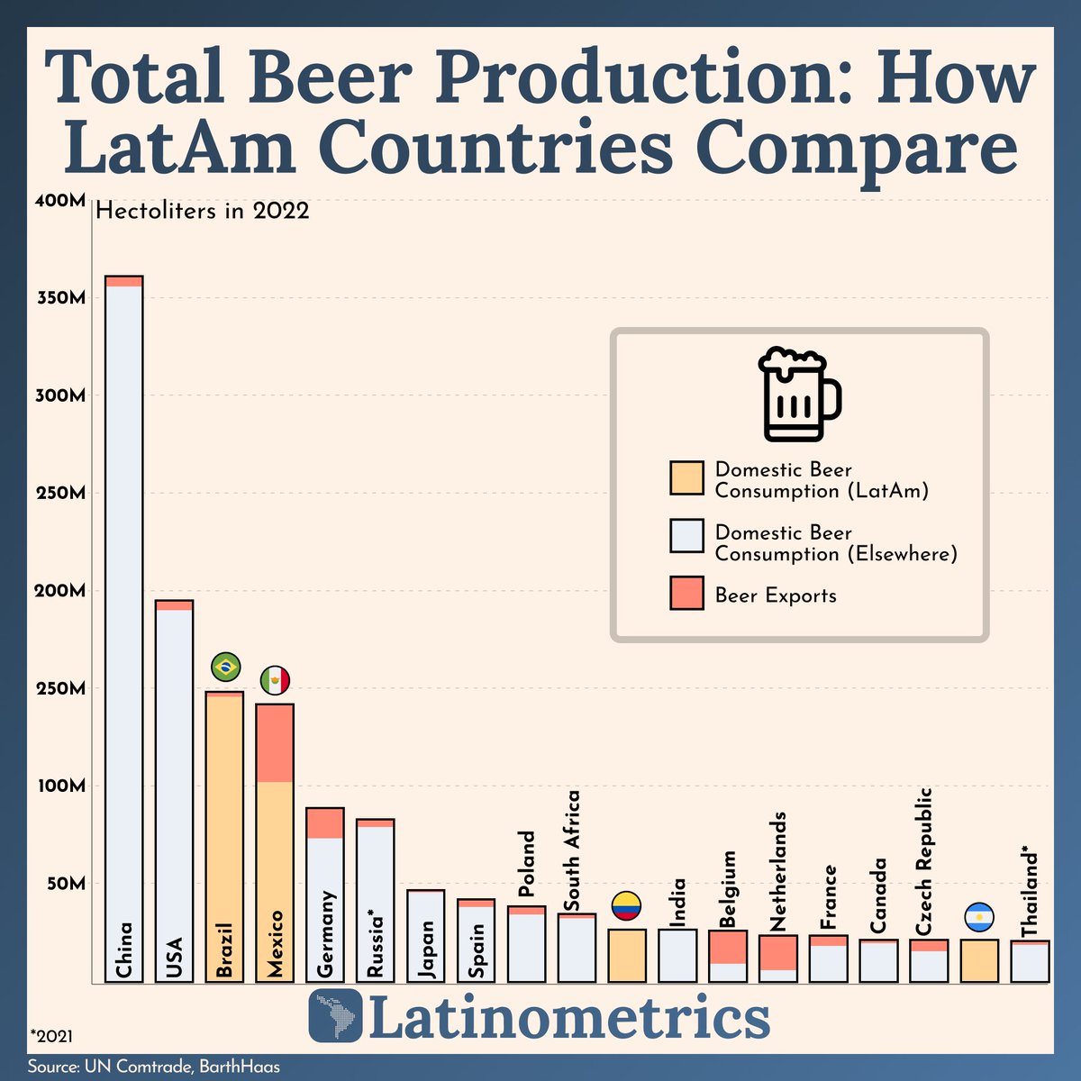 LatamData's tweet photo. 🍻 Brewing a trade empire: How Mexico serves the world its cerveza.

Comparing Mexico to Brazil's beer production — especially how much leaves each country — tells a story of trade potential. At face value, both countries produce about as much beer per year. For Mexico, though, 28% of all production is consumed outside its borders, representing $5.5B in yearly trade value and the biggest in the world. Brazil, on the other hand, only exports merely 1.3% of its production, which equals $120M.

Brazil's percentage resembles China's, which amounts to an incredible 350M+ hectoliters or 35B liters annually. China is the world leader in beer production, but it exports just about the same value as France. We're intrigued that multinational beer producers (mainly from Europe) turned to Mexico to create the biggest beer export market. That market is now worth more than the three old big producers, Germany, the Netherlands, and Belgium, combined.

Mexico's history of beer production dates back to the 16th century when European settlers first established breweries in the country. Europe has the world's top beer drinkers, but labor and production costs are high. In Mexico, where labor is much cheaper, beer consumption per person is about the same as in Finland or the US — 70L per year. This provides a strong foundation for the industry and allows Mexican breweries to produce a large volume of beer that can be sold domestically and exported.

There are other advantageous production conditions: with an abundant water supply, Mexico has a favorable climate for growing barley, the primary ingredient in beer. Additionally, the country's ports are well-developed and well-connected, making it easy for transportation to other parts of the world.

Lastly but importantly, Mexico's immediacy to the biggest market in the world (the US), where 85% of its beer exports go, means an enormous demand and opportunity.