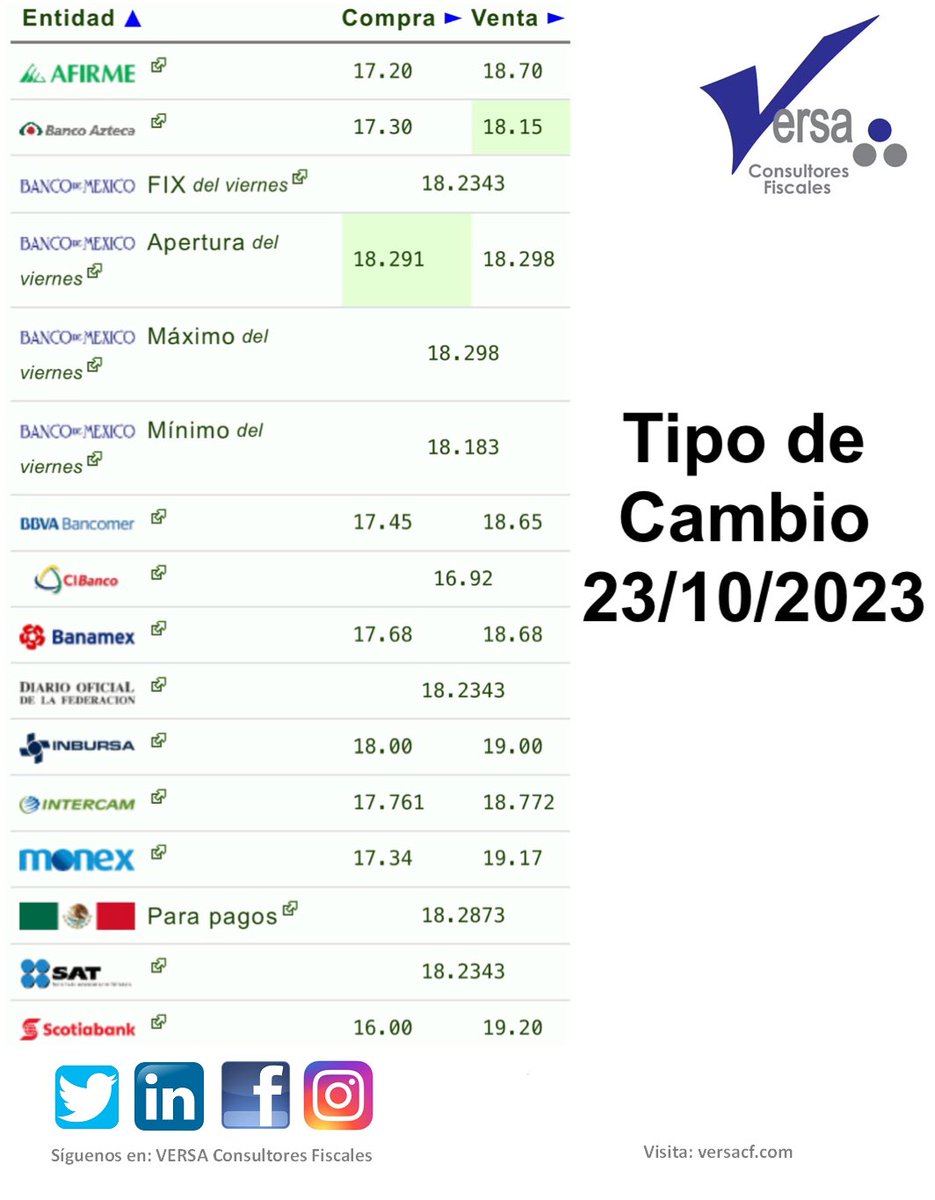 VERSA_C_F's tweet photo. Tipo de Cambio 23/10/2023

#tipodecambio #VERSAConsultoresFiscales #VCF https://t.co/4kxDuToeC8