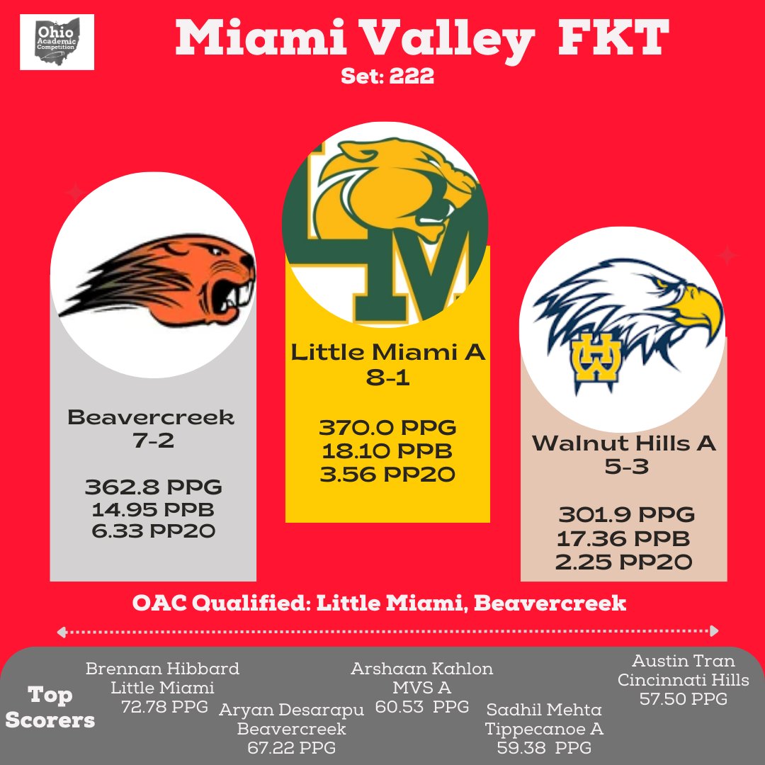 OACCommittee's tweet image. Congratulations to Little Miami for their tournament victory on Saturday
