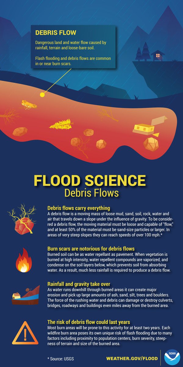 Learn all about the science of debris flows, and visit noaa.gov/jetstream/thun… for more flood science. #WeatherReady