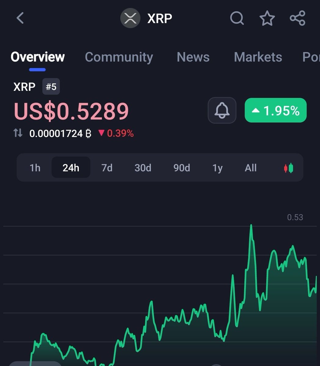 XRP 24h +1.95%
Great start for the week!
