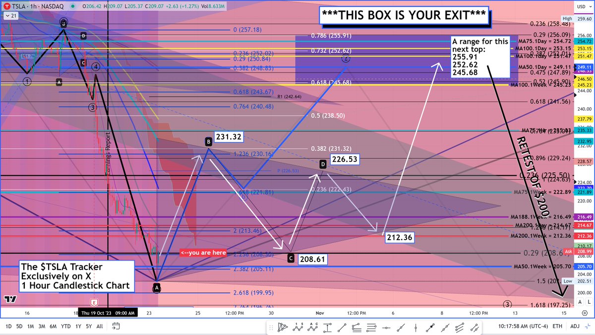 EWTracker's tweet photo. Updated chart. Be sure to get out somewhere before $255.91. Any one of those resistance levels listed could be the top.
$TSLA price then slams down again to retest $200.00.
Follow me.
I am your $TSLA Tracker.
Exclusively on X.
#TSLA #TSLAQ #YESLA #NOSLA