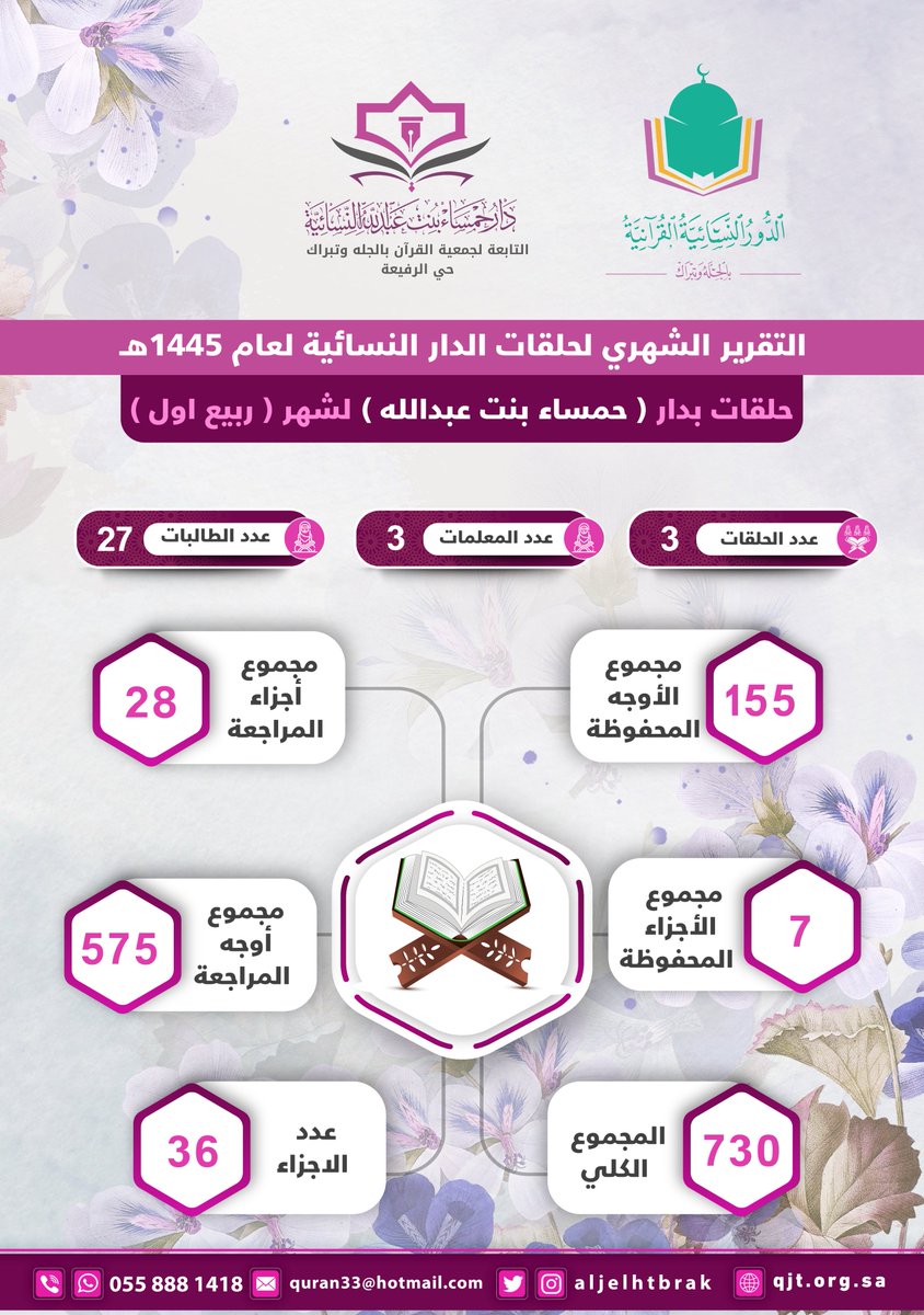 #التقرير_الشهري  لحلقات الدار النسائية لعام 1445هـ 
حلقات بدار ( حمساء بنت عبدالله ) لشهر ربيع أول