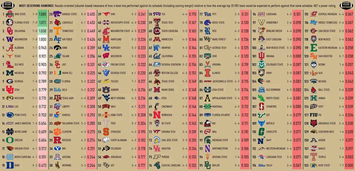 216_CFFOCUS's tweet photo. This is the full list from @KFordRatings, showing beyond the top 30 and including Group of Five teams -- including a number of @SunBelt in the top 50.
#MostDeserving https://t.co/mJElHh4Yfi