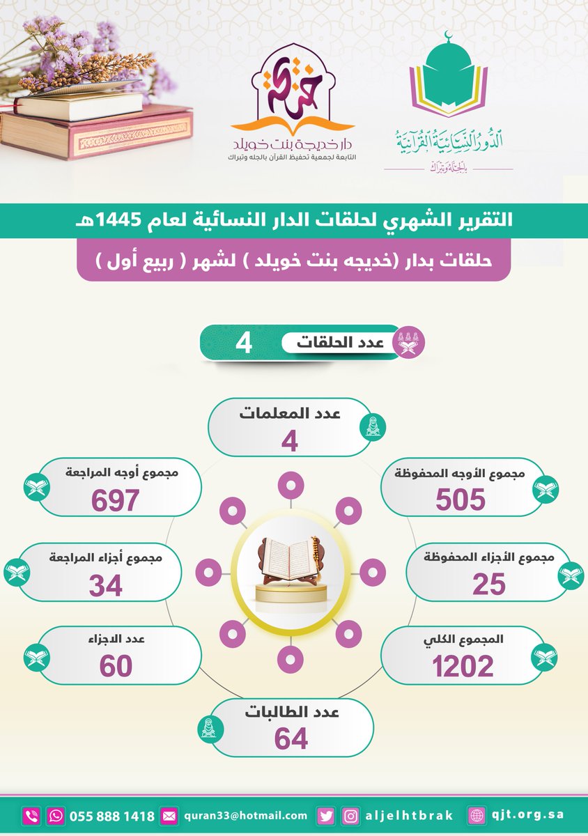 #التقرير_الشهري لحلقات الدار النسائية لعام 1445هـ 
حلقات بدار ( خديجة بنت خويلد ) لشهر ربيع أول