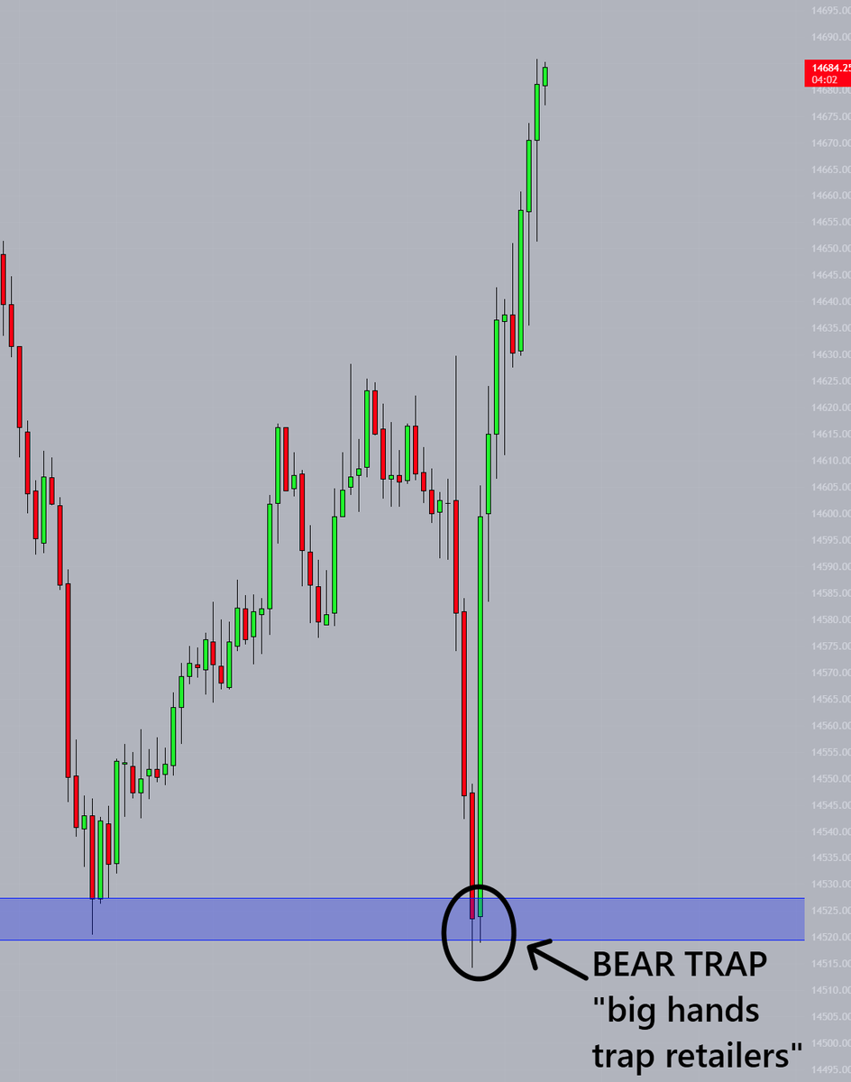 jtraderco's tweet photo. Trading Tip of the day: Bear Traps = Best long entries Who is trying to learn how Futures react to levels will find these 2 examples interesting. 
If you look in the bookmark messages you will find that we talk often about bear and bull traps.
Big Hands or Smart Money often use these patterns to trap retailers, manipulate the market and move price action as they prefer. $ES $NQ this morning
#Futures #chartpatterns