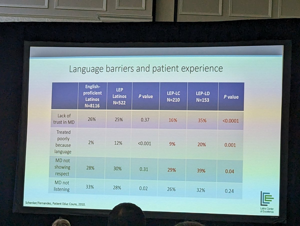 We need more #multilingual and especially #Spanish-speaking physicians! #Language concordant care is better than interpreter mediated communication, with respect to patient #comprehension, #trust, and patient #outcomes.  <a href="/ACHonline/">ACH</a> #ICCH2023