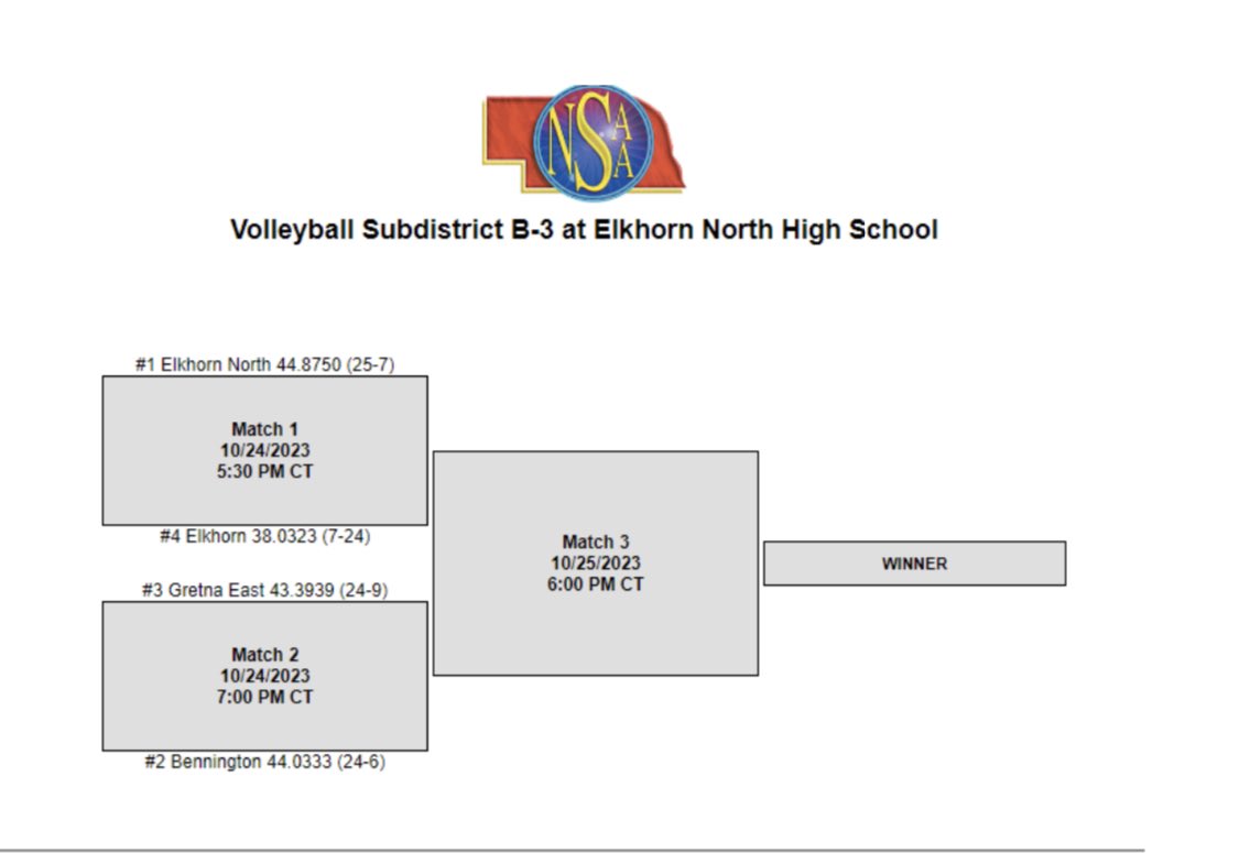 🐺🏐Sub-Districts begin Tuesday‼️

🏐B3 Sub-District
📍Elkhorn North HS

🗓️Tuesday, 10/24
Elkhorn North🐺🆚Elkhorn🦌
🕕5:30pm

Battle of Elkhorn for a spot in the Sub-District Final on a Wednesday night.

Come on out &amp; cheer on your Wolves!
Be there📣

#GoWolves🐺🏐