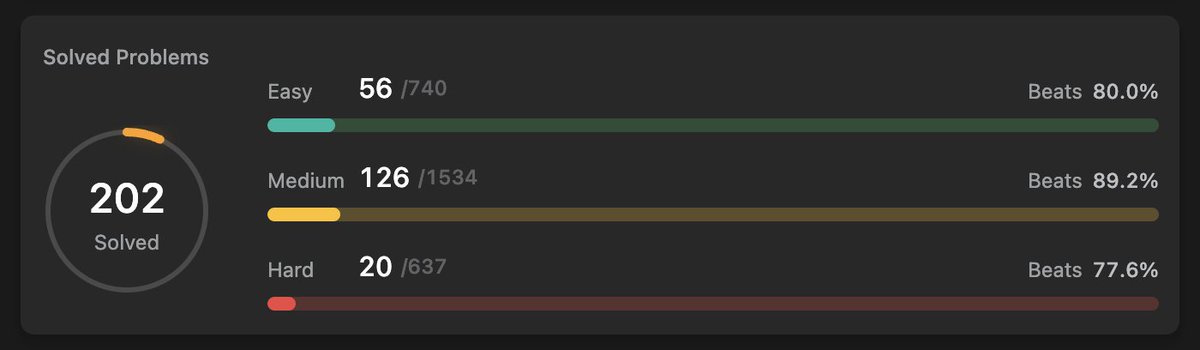 shivangrawaat's tweet image. passed the 200 milestone on LeetCode! 🚀 Time to tackle more challenging Hard problems. 💪🔥 #LeetCode #CodingGoals #HardProblems