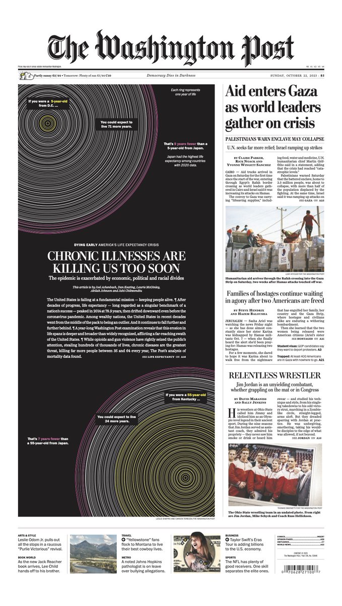 When generative art makes the A1 :) Sunday's front page was our story on the U.S. life expectancy gap, feat. a print version of the generative rings I built for online. You can see your own personalized version of this viz in our online story: washingtonpost.com/world/interact…