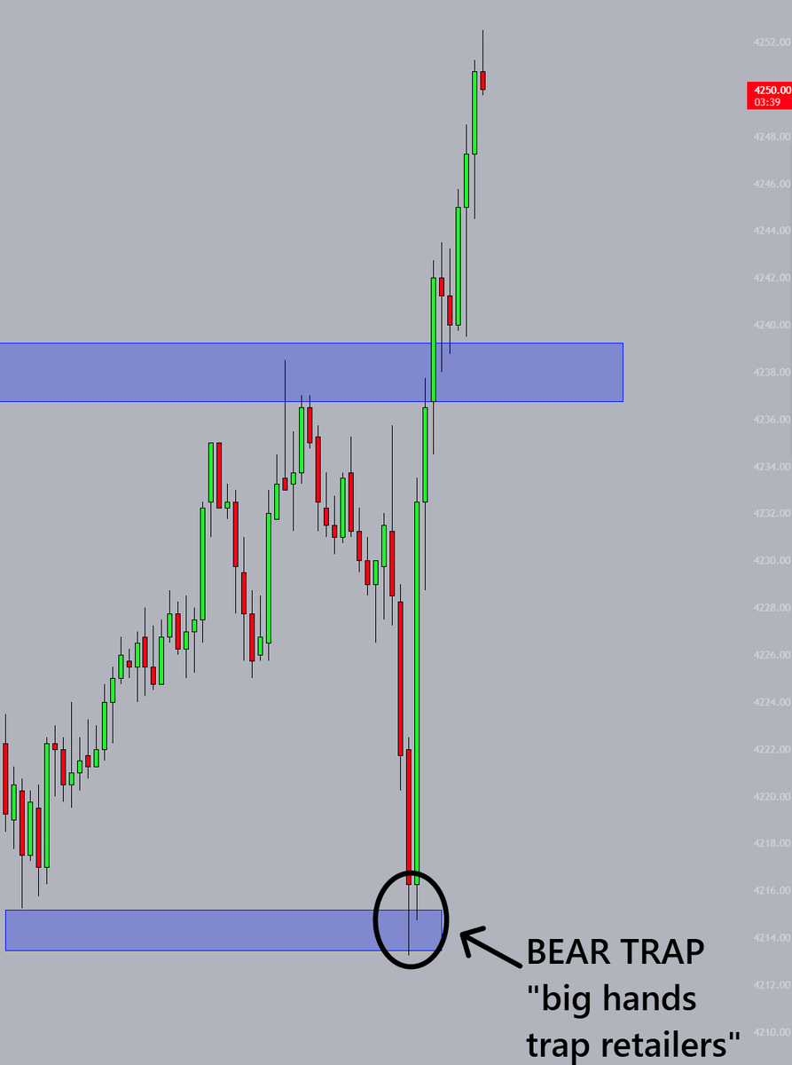 jtraderco's tweet photo. Trading Tip of the day: Bear Traps = Best long entries Who is trying to learn how Futures react to levels will find these 2 examples interesting. 
If you look in the bookmark messages you will find that we talk often about bear and bull traps.
Big Hands or Smart Money often use these patterns to trap retailers, manipulate the market and move price action as they prefer. $ES $NQ this morning
#Futures #chartpatterns