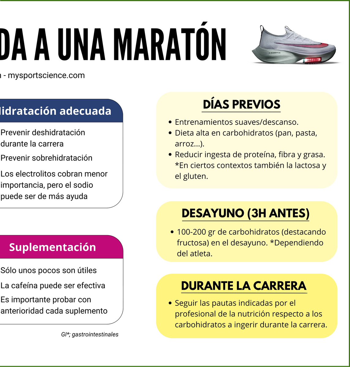 rdlnutricion's tweet photo. 🏃🏻NUTRICIÓN ENFOCADA A UNA MARATÓN

⛽ La alimentación previa y durante la carrera en un maratoniano es un aspecto clave para rendir y competir al máximo nivel.

⬇️Aquí te dejo las principales pautas https://t.co/nZBppvoYgS
